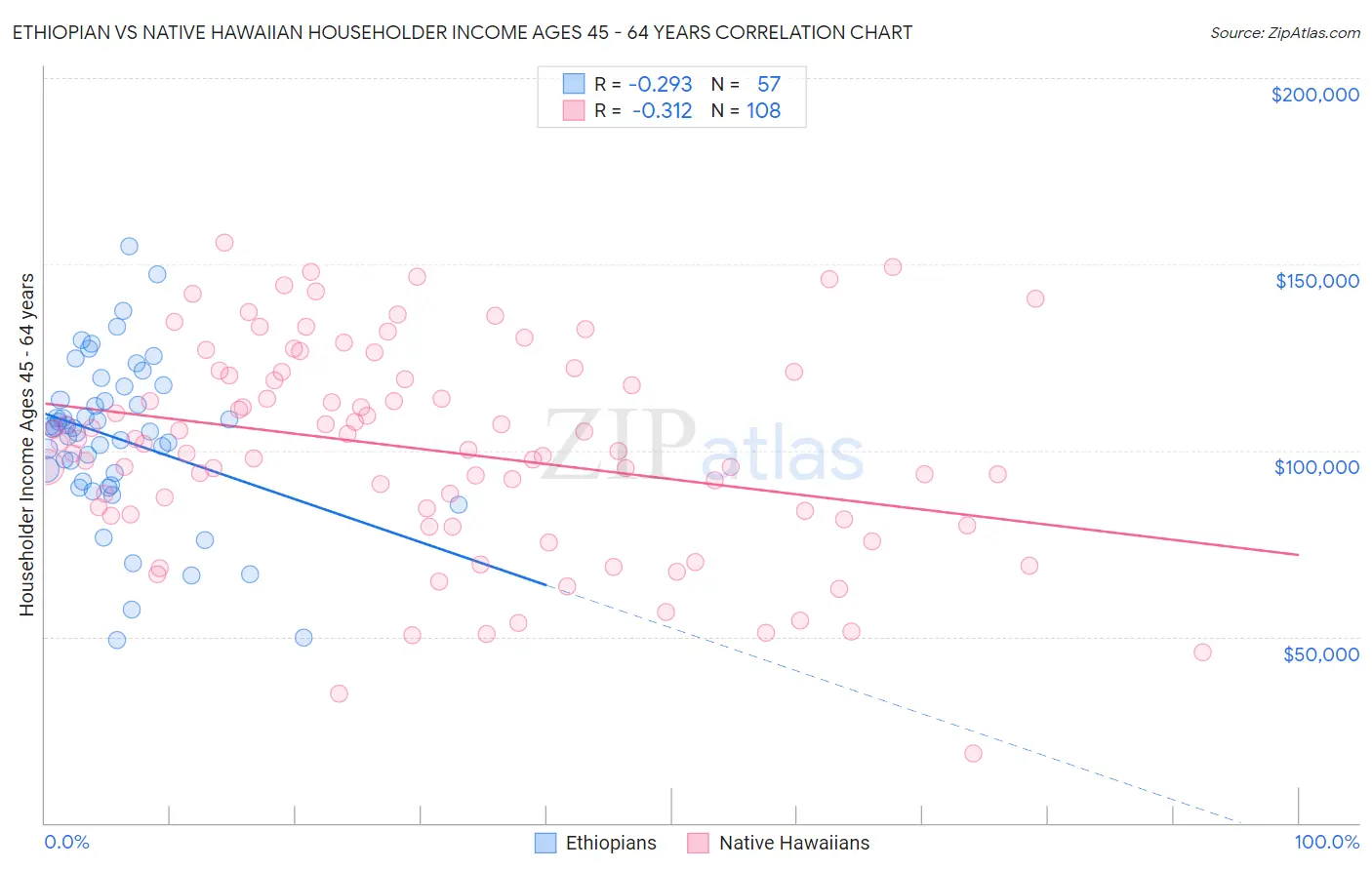 Ethiopian vs Native Hawaiian Householder Income Ages 45 - 64 years