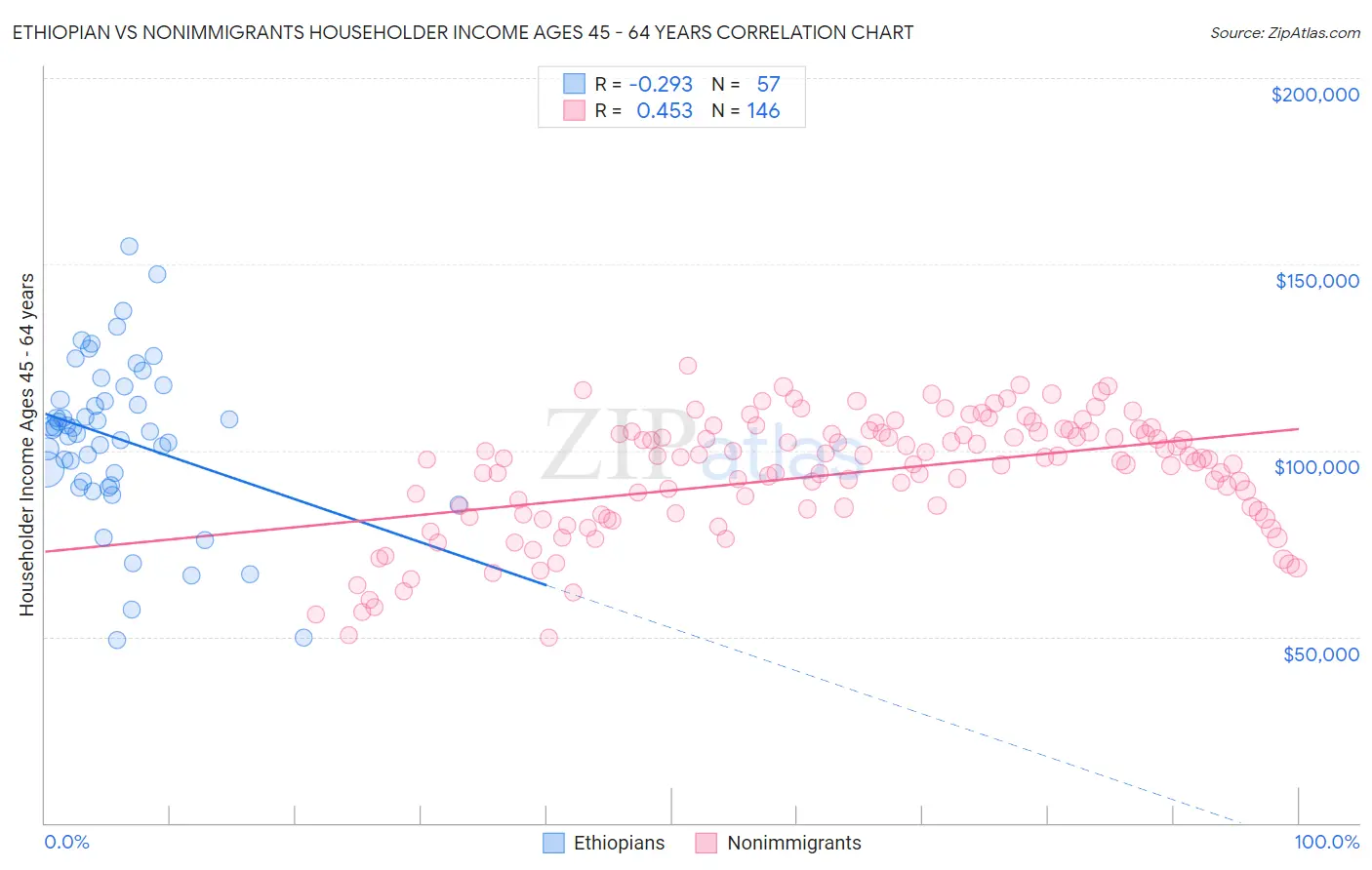 Ethiopian vs Nonimmigrants Householder Income Ages 45 - 64 years