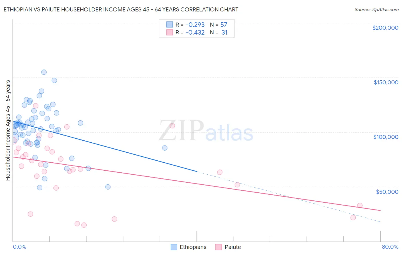 Ethiopian vs Paiute Householder Income Ages 45 - 64 years