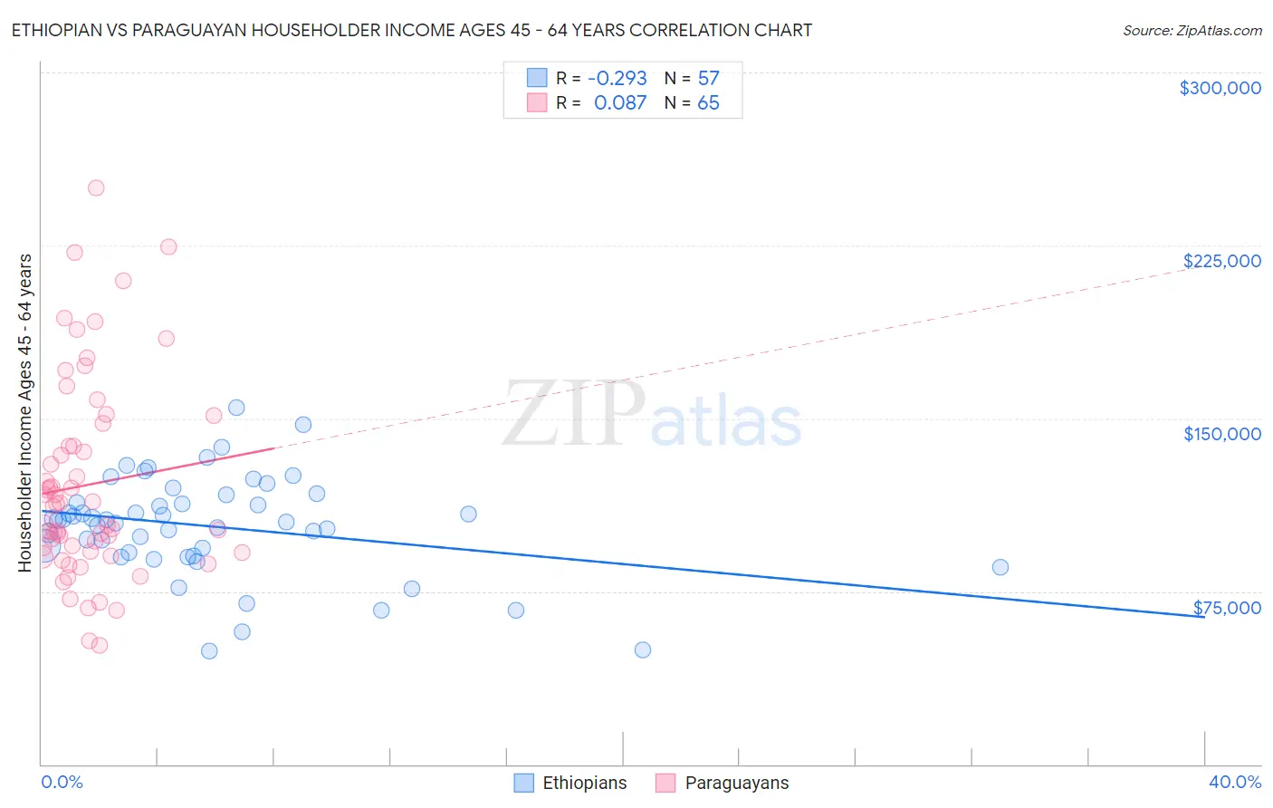 Ethiopian vs Paraguayan Householder Income Ages 45 - 64 years