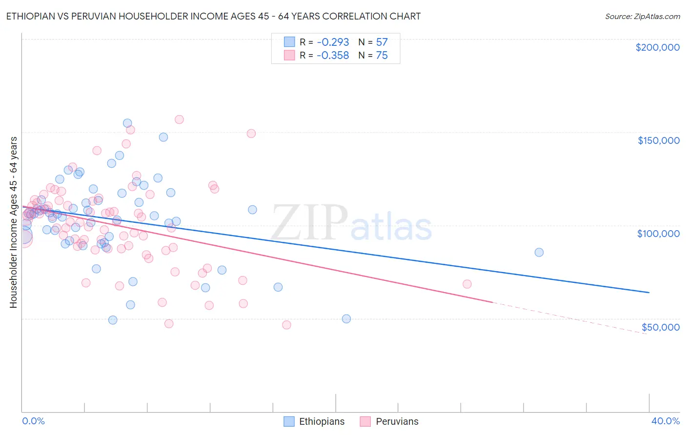 Ethiopian vs Peruvian Householder Income Ages 45 - 64 years