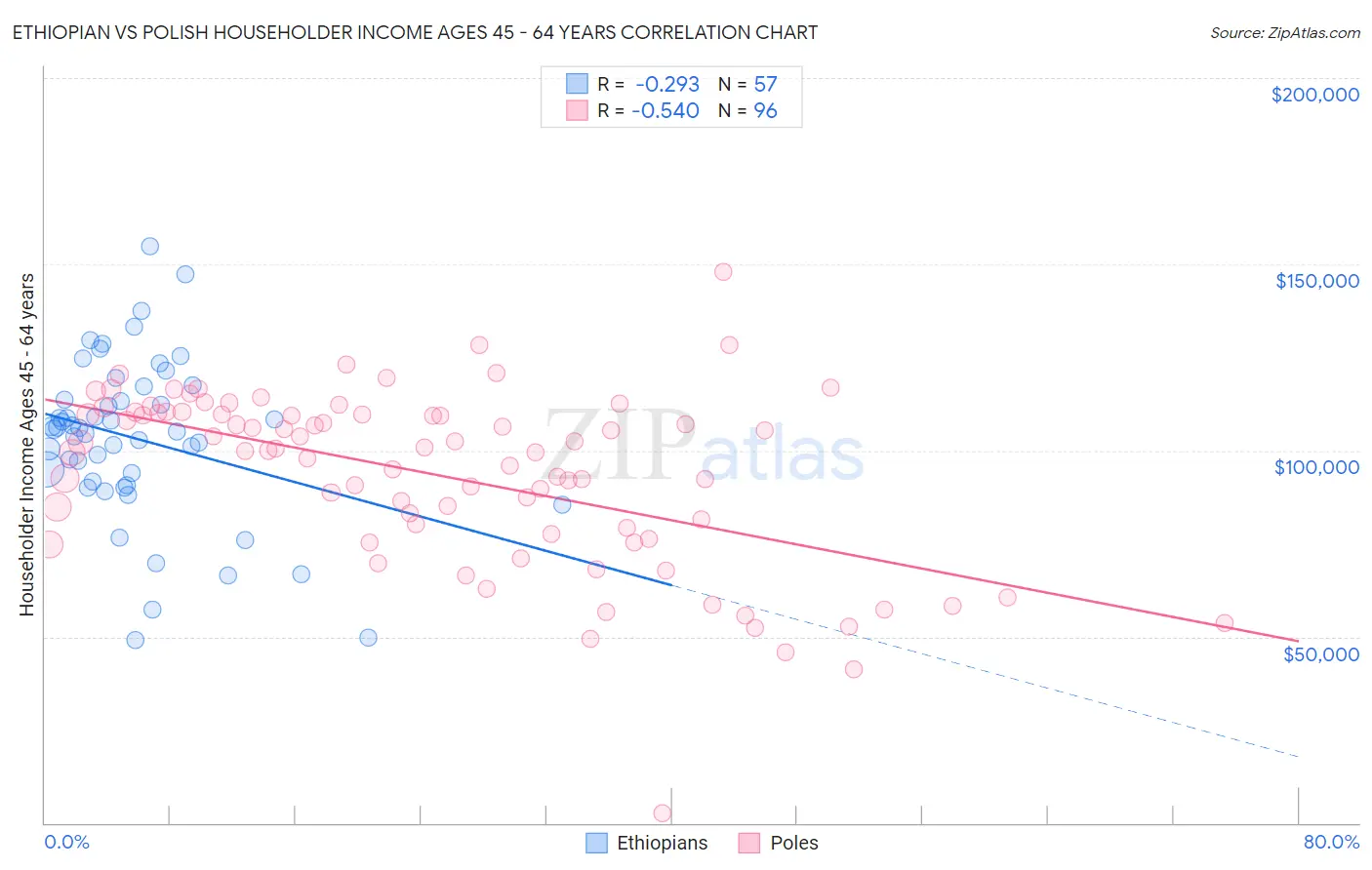 Ethiopian vs Polish Householder Income Ages 45 - 64 years
