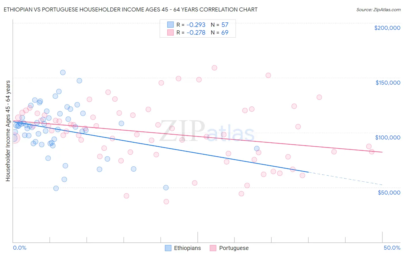 Ethiopian vs Portuguese Householder Income Ages 45 - 64 years