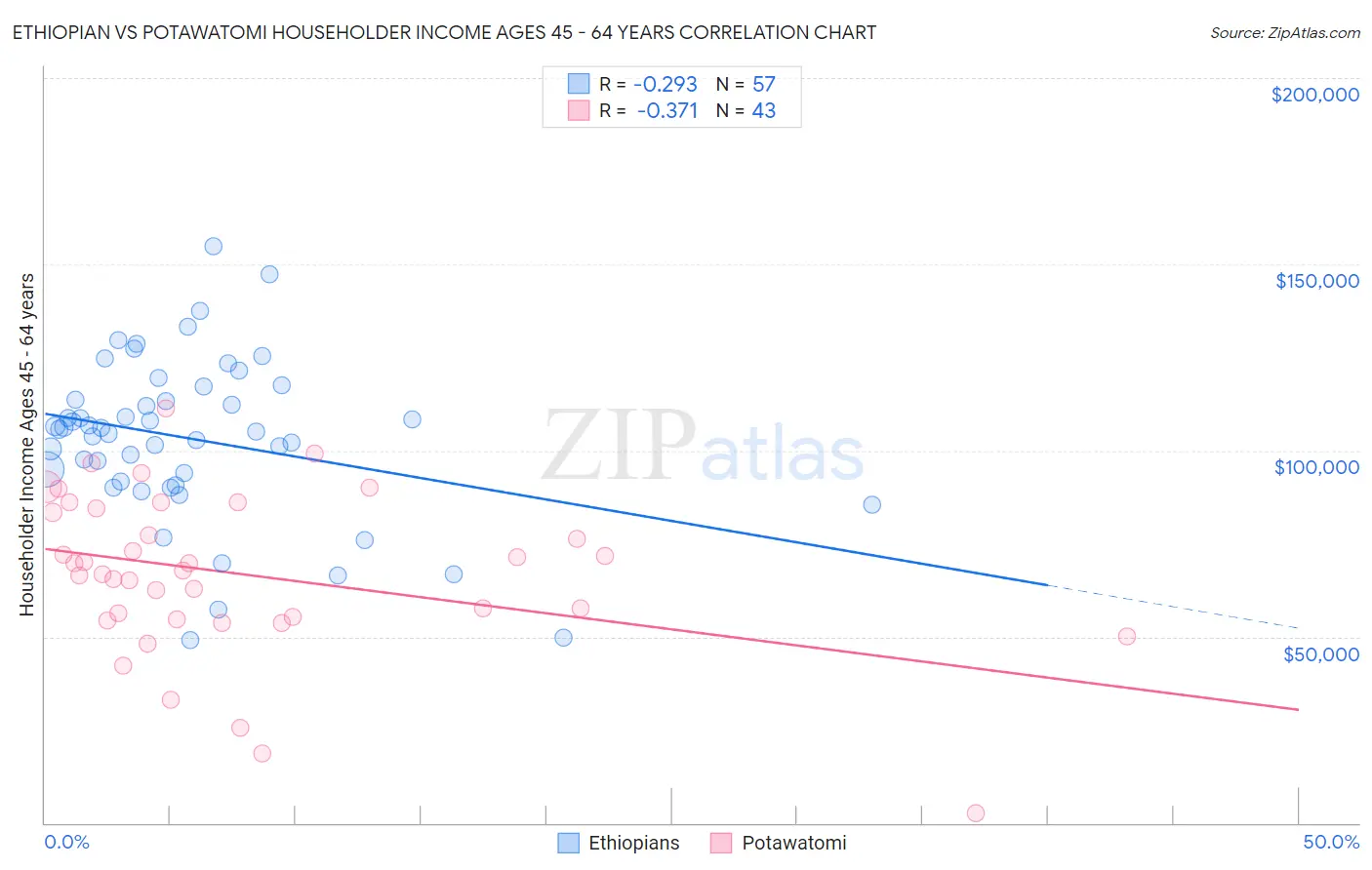 Ethiopian vs Potawatomi Householder Income Ages 45 - 64 years