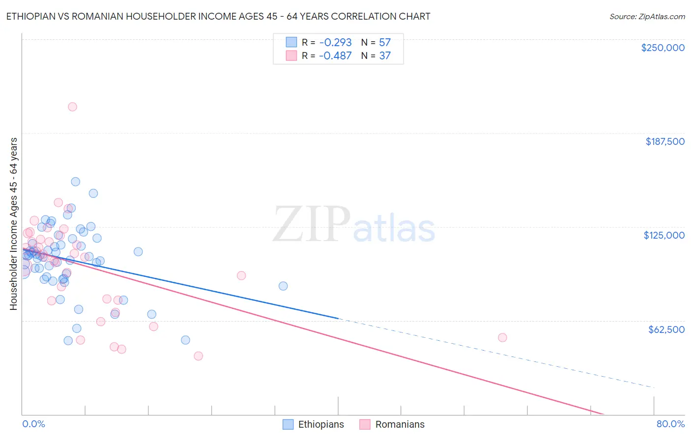 Ethiopian vs Romanian Householder Income Ages 45 - 64 years