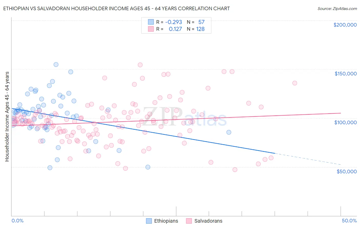 Ethiopian vs Salvadoran Householder Income Ages 45 - 64 years