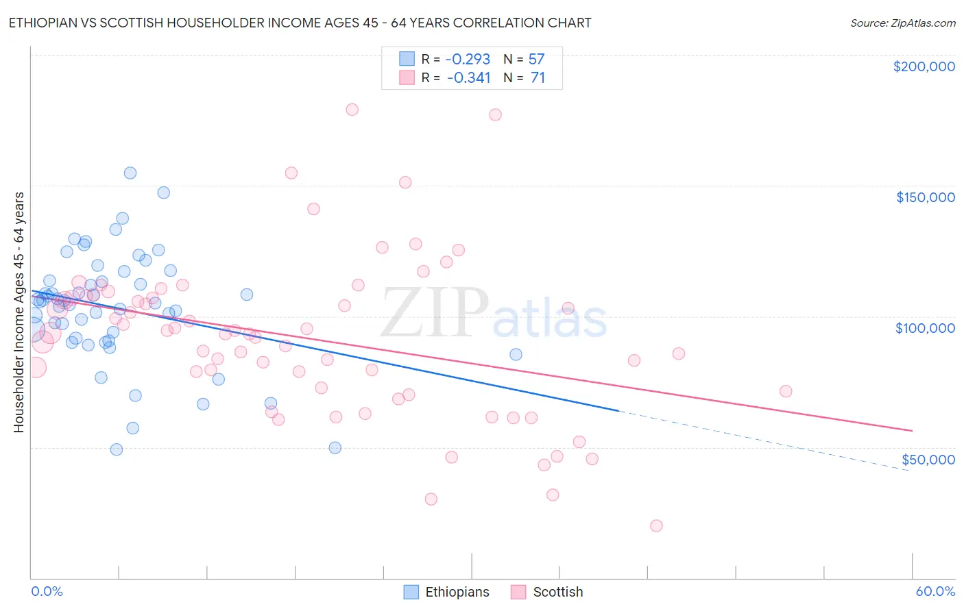 Ethiopian vs Scottish Householder Income Ages 45 - 64 years
