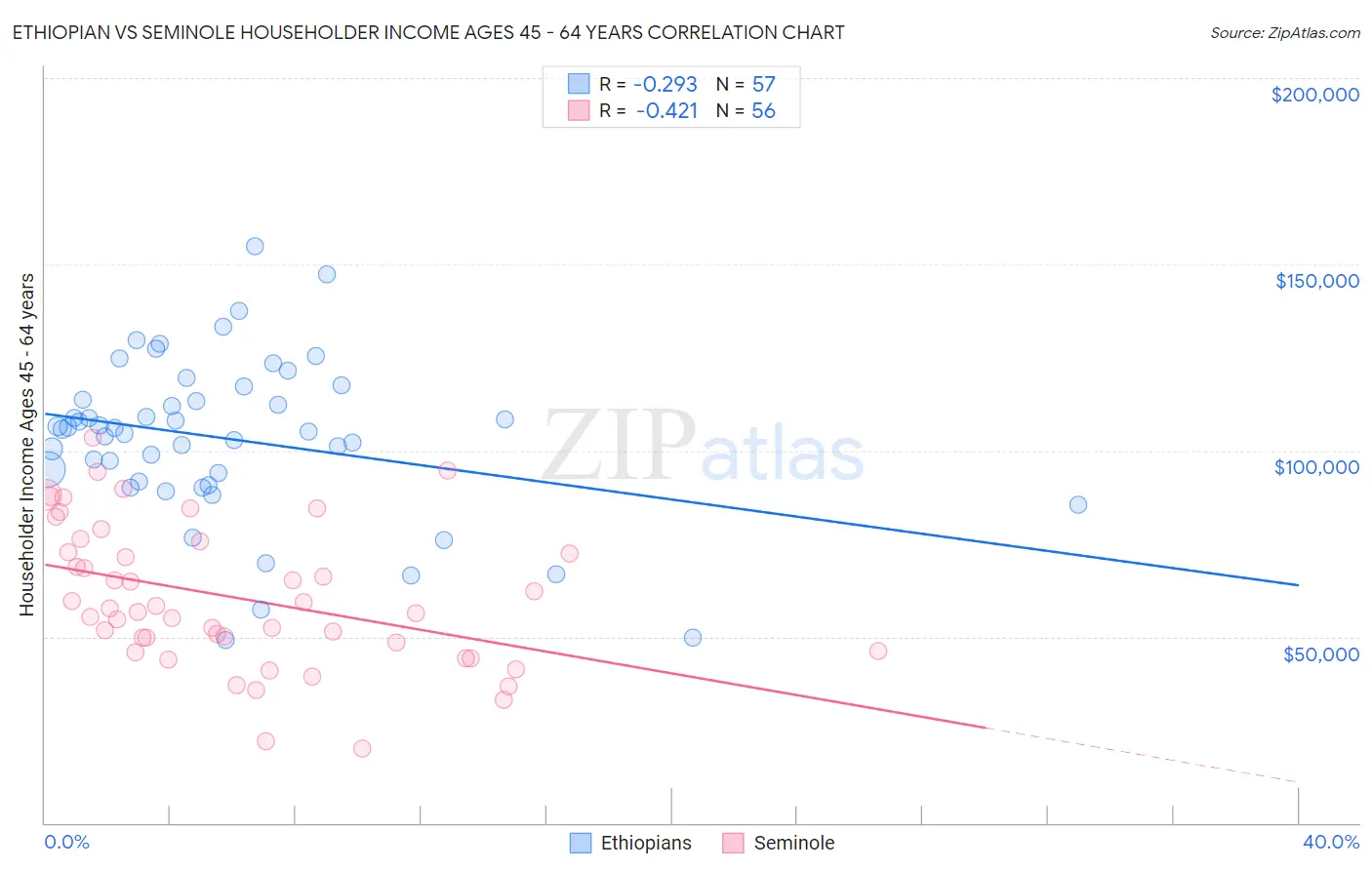 Ethiopian vs Seminole Householder Income Ages 45 - 64 years