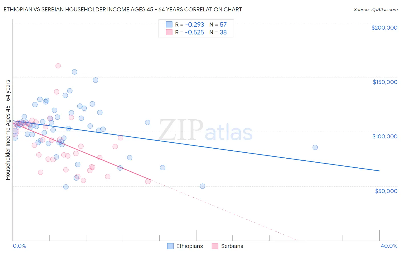 Ethiopian vs Serbian Householder Income Ages 45 - 64 years