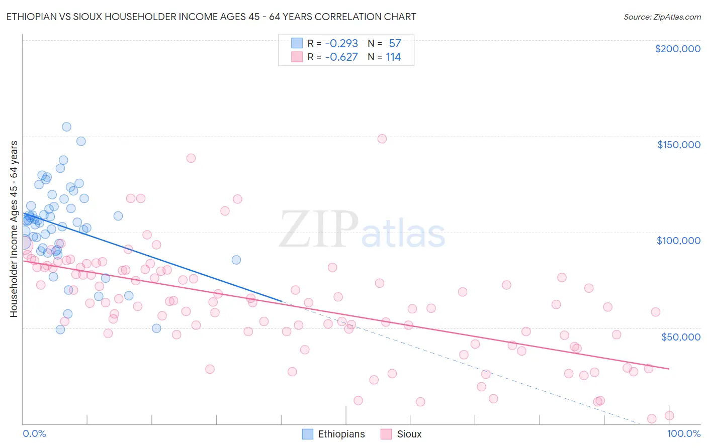 Ethiopian vs Sioux Householder Income Ages 45 - 64 years