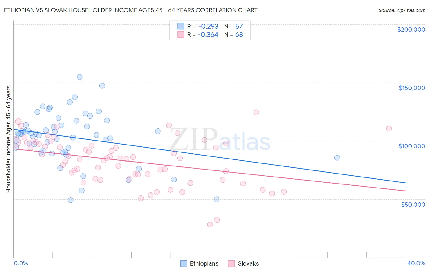 Ethiopian vs Slovak Householder Income Ages 45 - 64 years