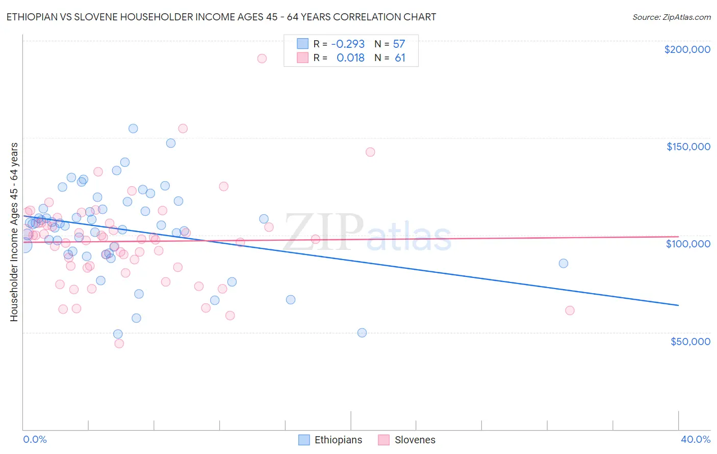 Ethiopian vs Slovene Householder Income Ages 45 - 64 years