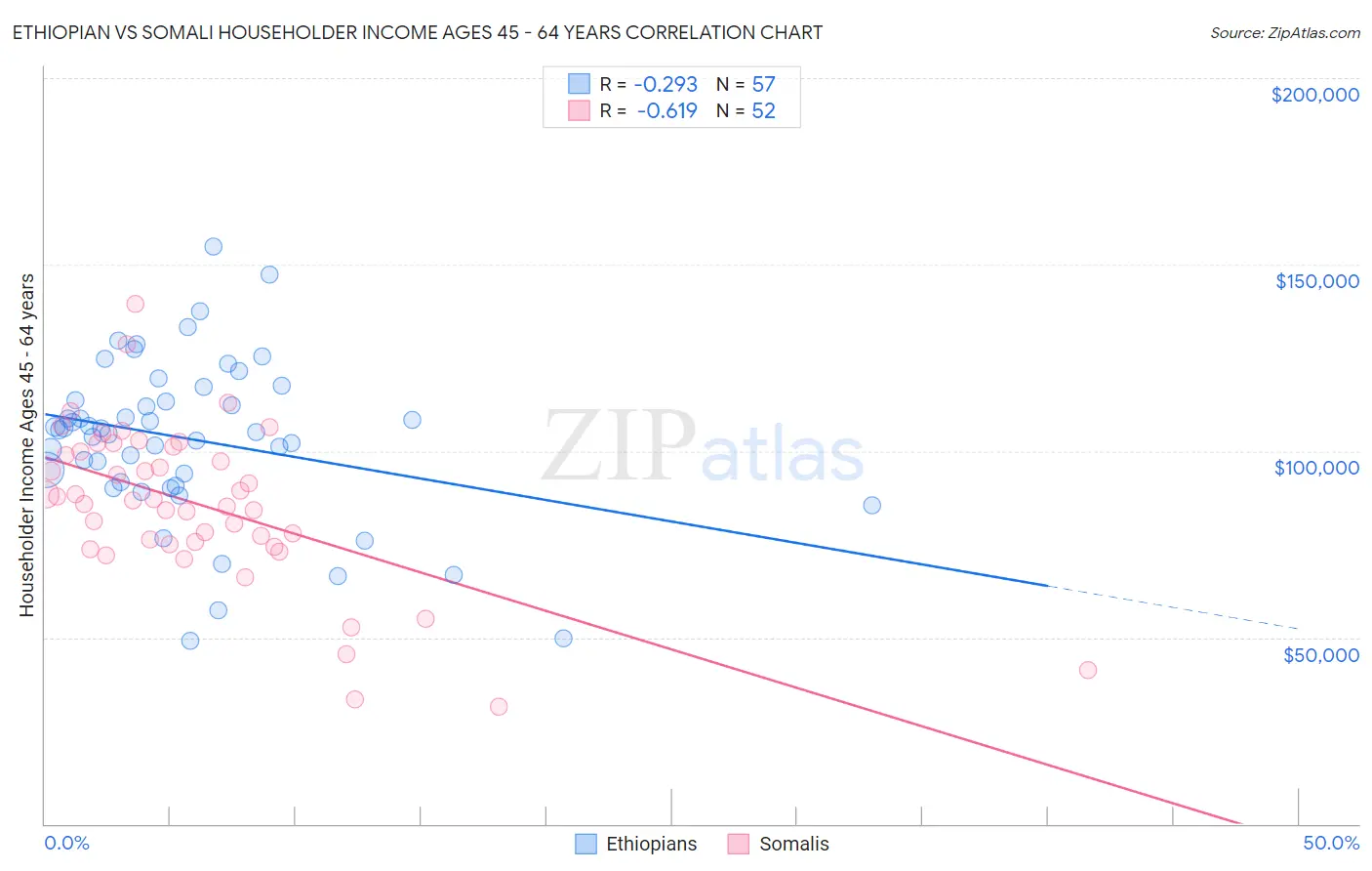 Ethiopian vs Somali Householder Income Ages 45 - 64 years