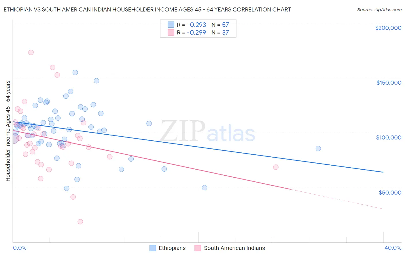 Ethiopian vs South American Indian Householder Income Ages 45 - 64 years