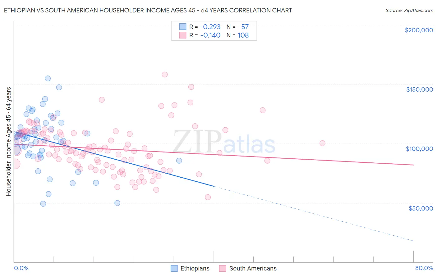 Ethiopian vs South American Householder Income Ages 45 - 64 years