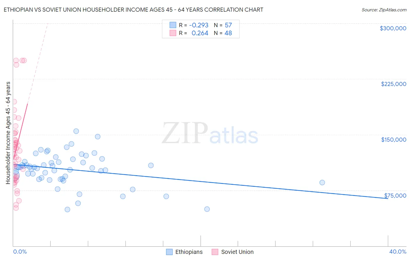 Ethiopian vs Soviet Union Householder Income Ages 45 - 64 years