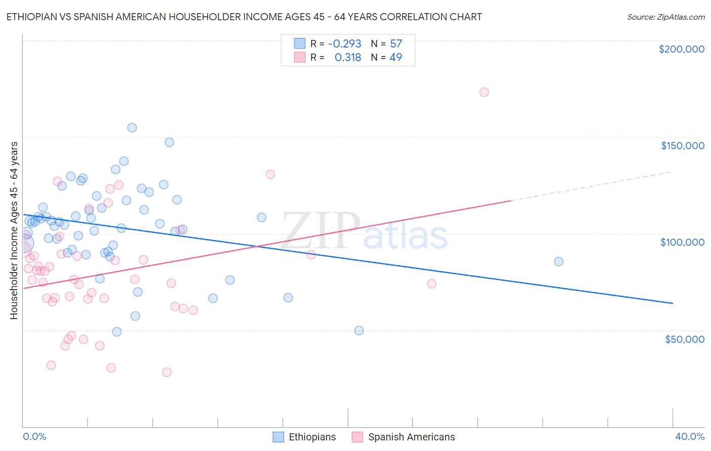 Ethiopian vs Spanish American Householder Income Ages 45 - 64 years