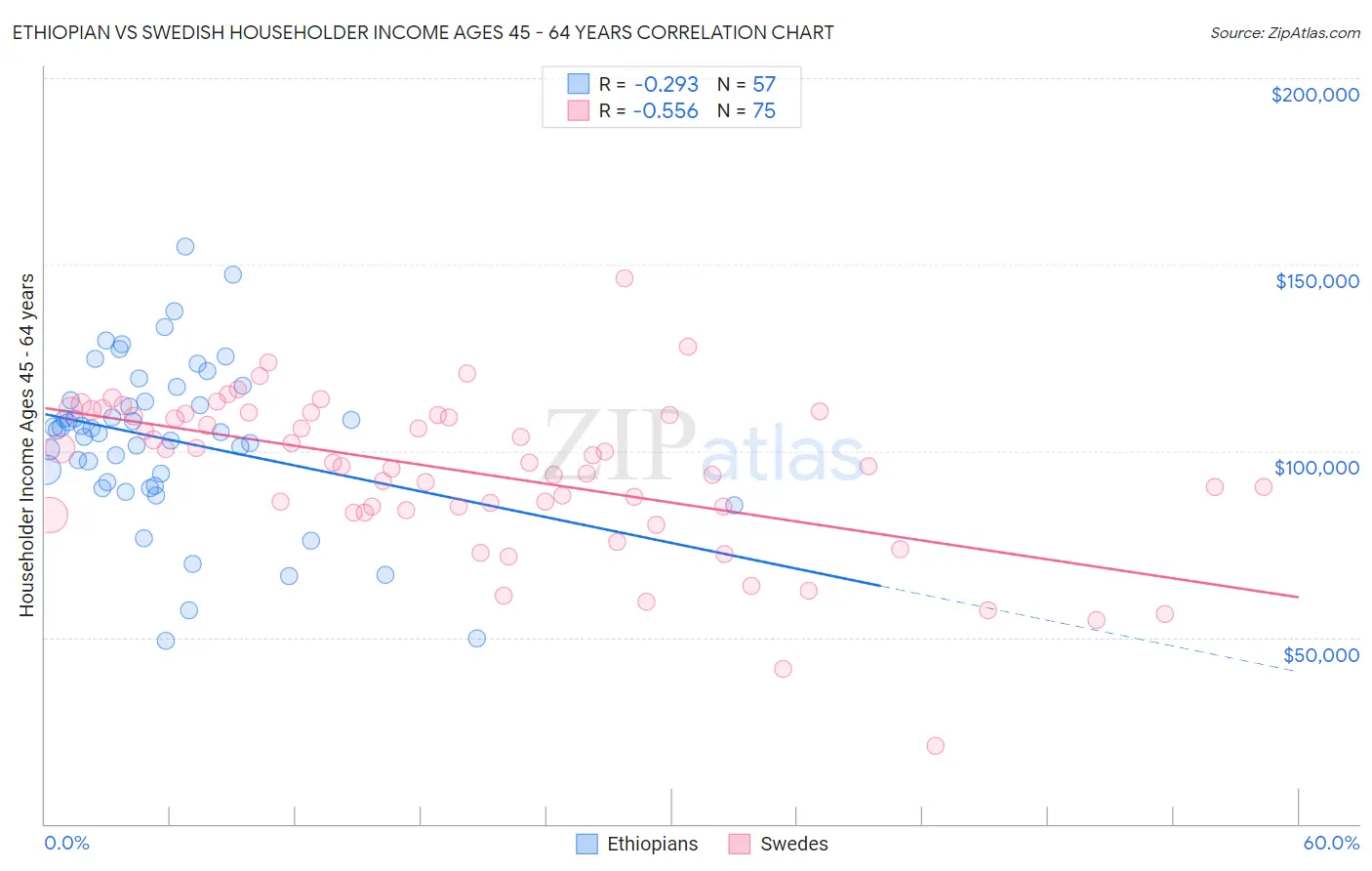 Ethiopian vs Swedish Householder Income Ages 45 - 64 years