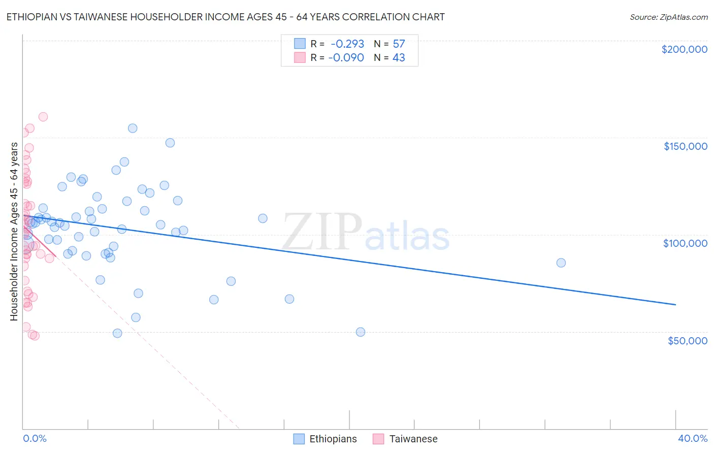 Ethiopian vs Taiwanese Householder Income Ages 45 - 64 years
