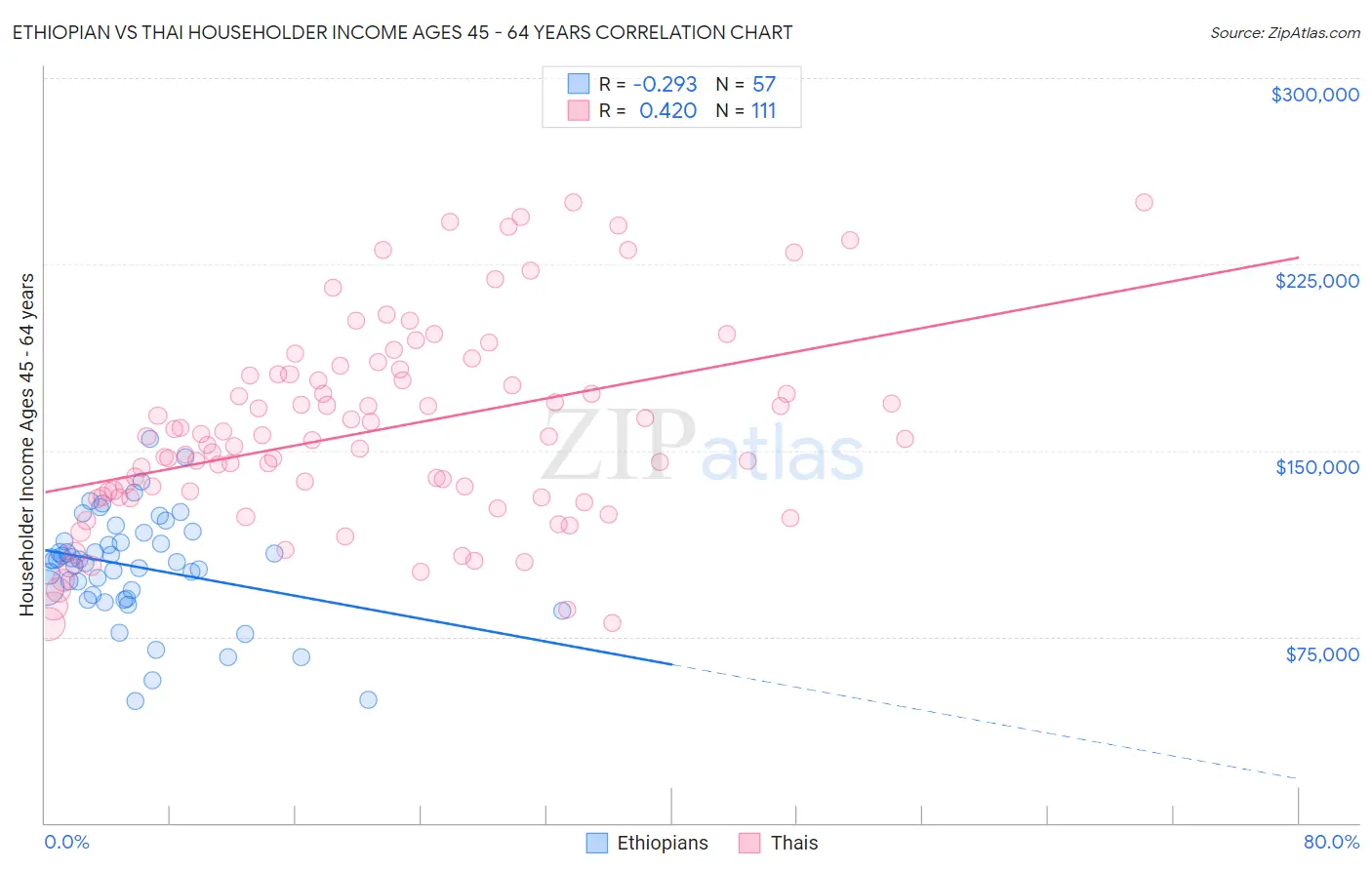 Ethiopian vs Thai Householder Income Ages 45 - 64 years