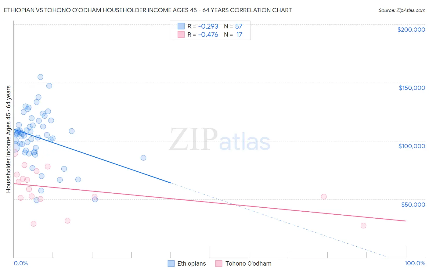 Ethiopian vs Tohono O'odham Householder Income Ages 45 - 64 years