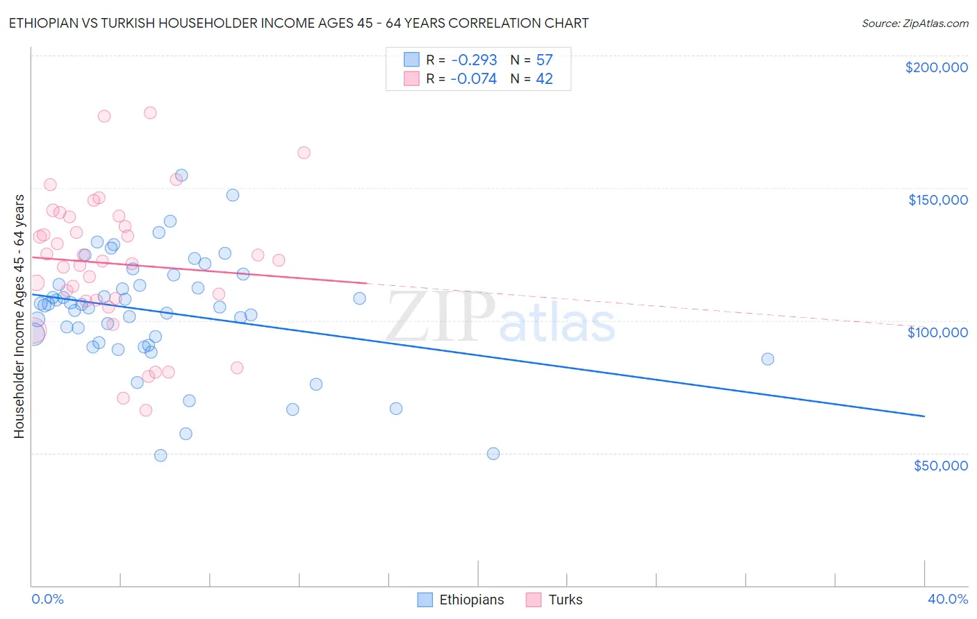 Ethiopian vs Turkish Householder Income Ages 45 - 64 years