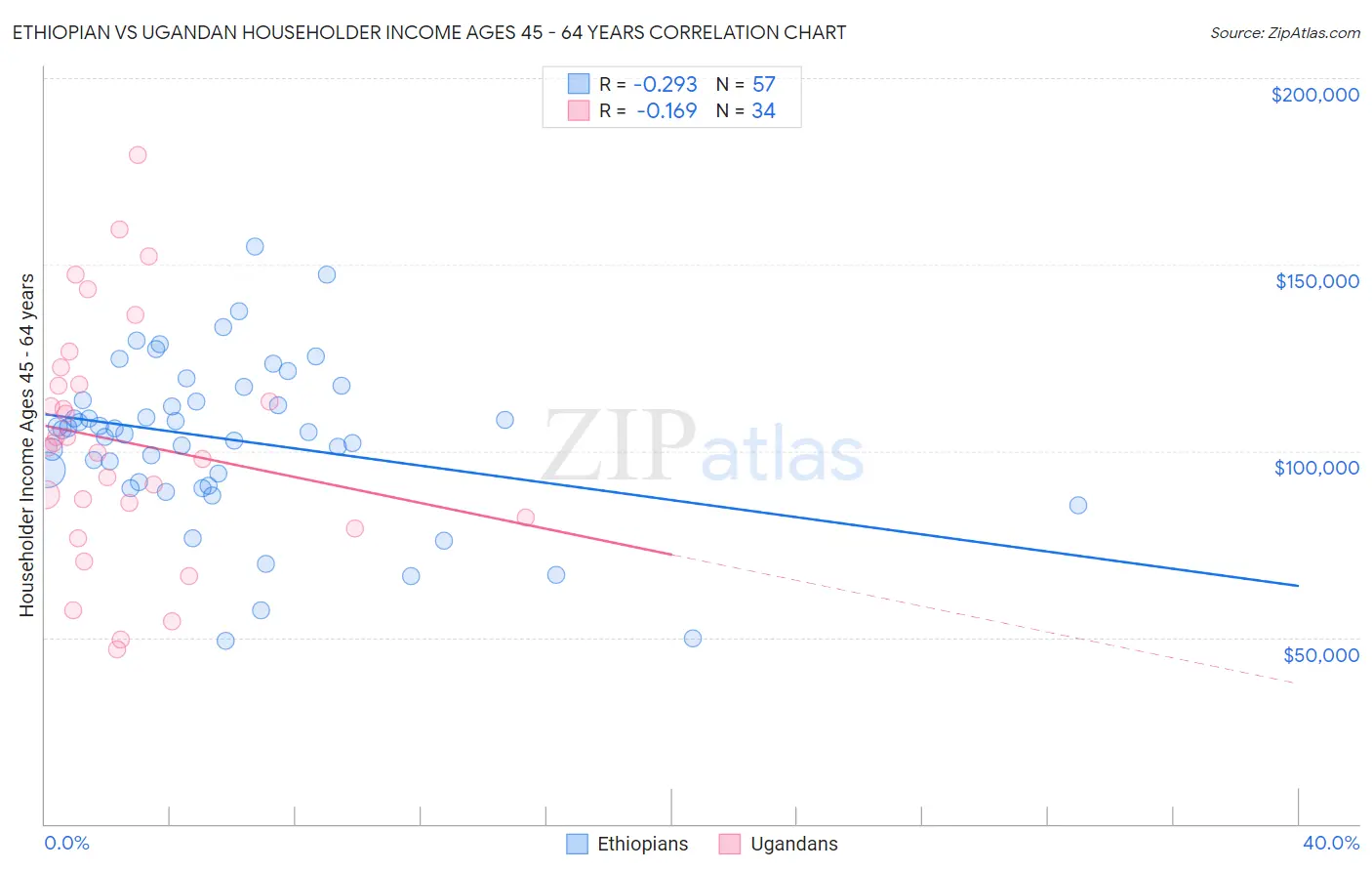 Ethiopian vs Ugandan Householder Income Ages 45 - 64 years