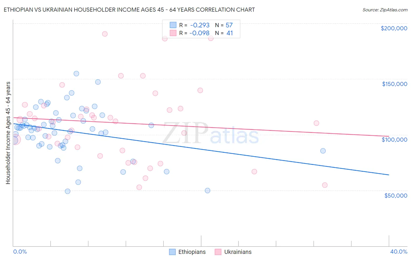 Ethiopian vs Ukrainian Householder Income Ages 45 - 64 years