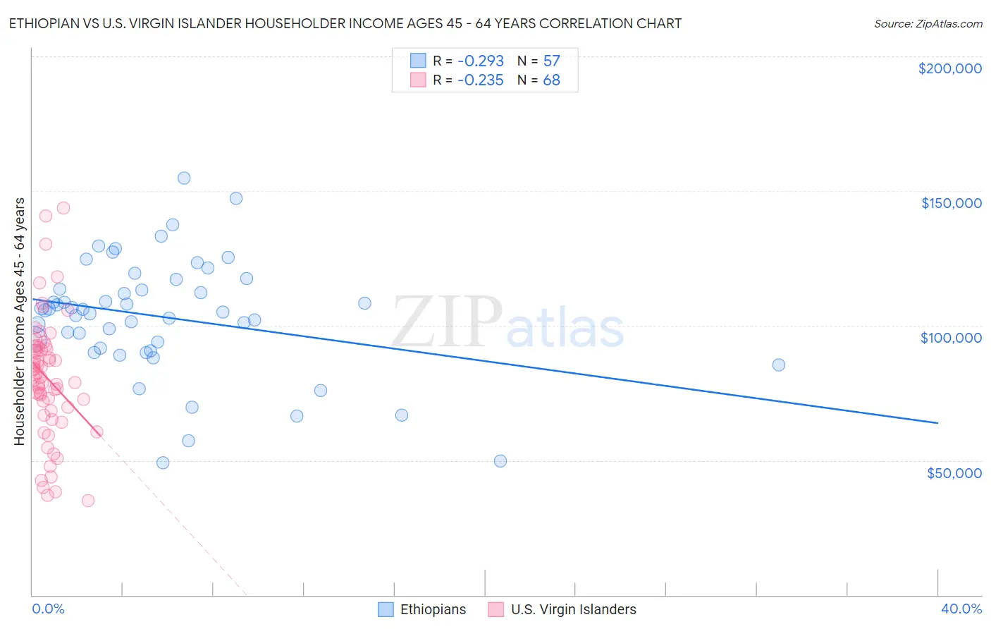 Ethiopian vs U.S. Virgin Islander Householder Income Ages 45 - 64 years