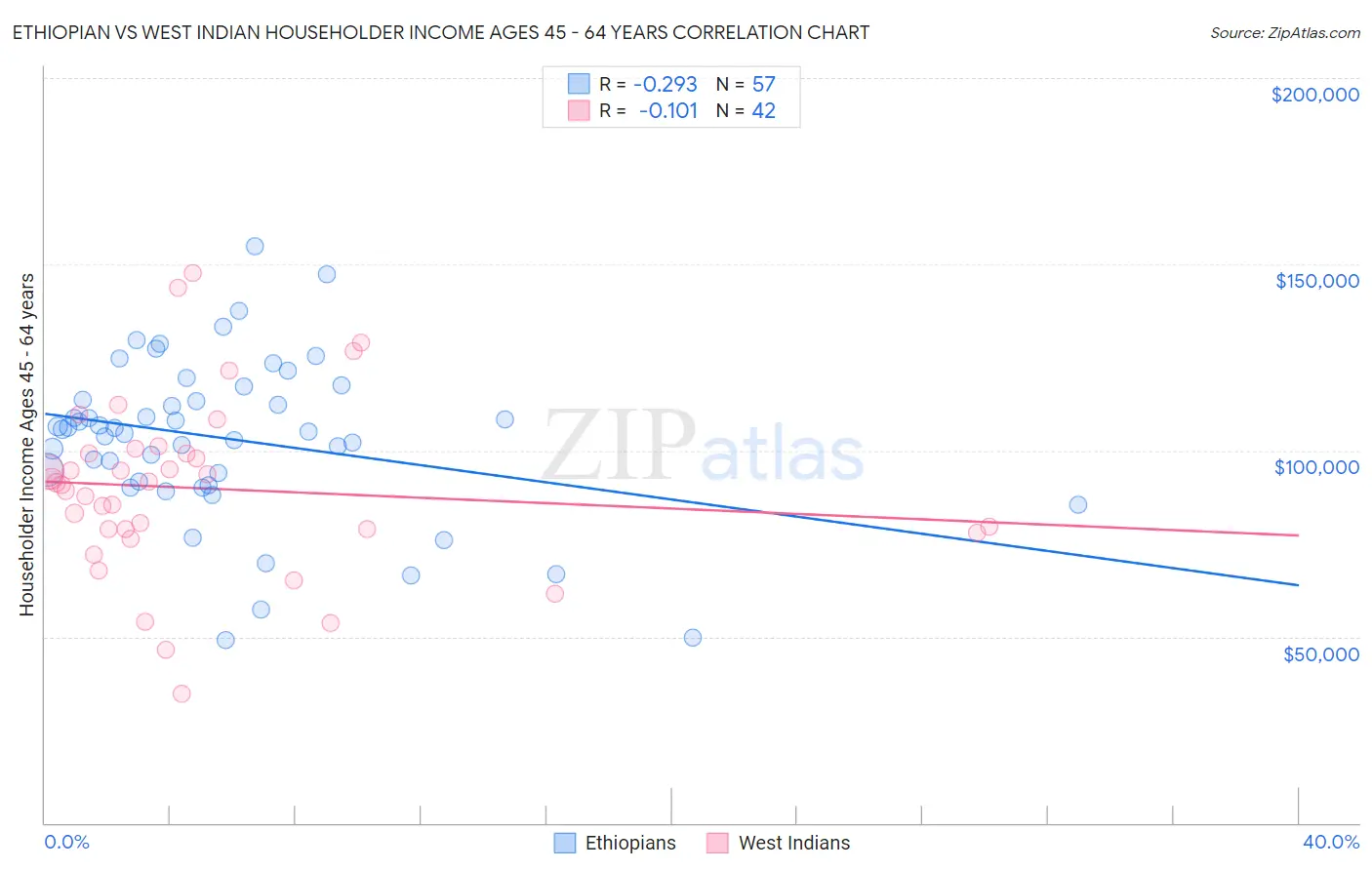 Ethiopian vs West Indian Householder Income Ages 45 - 64 years
