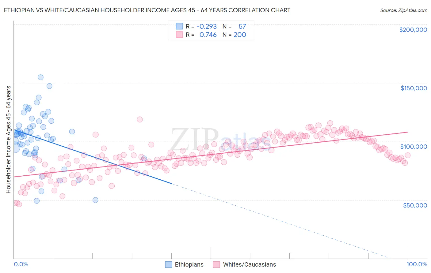 Ethiopian vs White/Caucasian Householder Income Ages 45 - 64 years