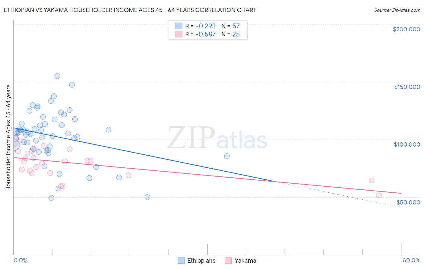 Ethiopian vs Yakama Householder Income Ages 45 - 64 years
