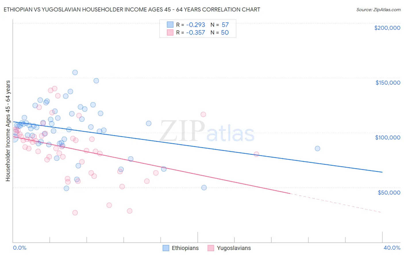 Ethiopian vs Yugoslavian Householder Income Ages 45 - 64 years