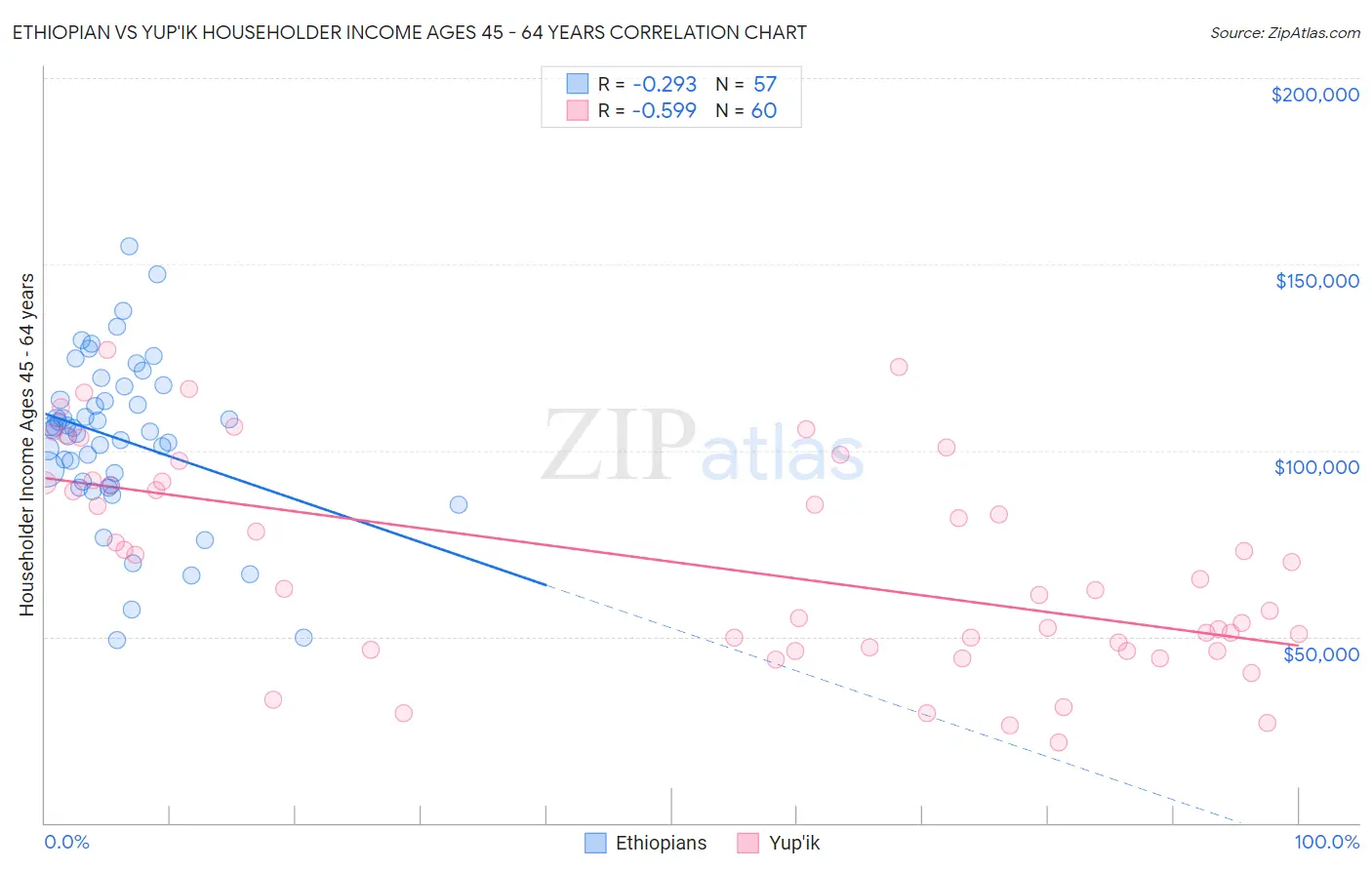 Ethiopian vs Yup'ik Householder Income Ages 45 - 64 years