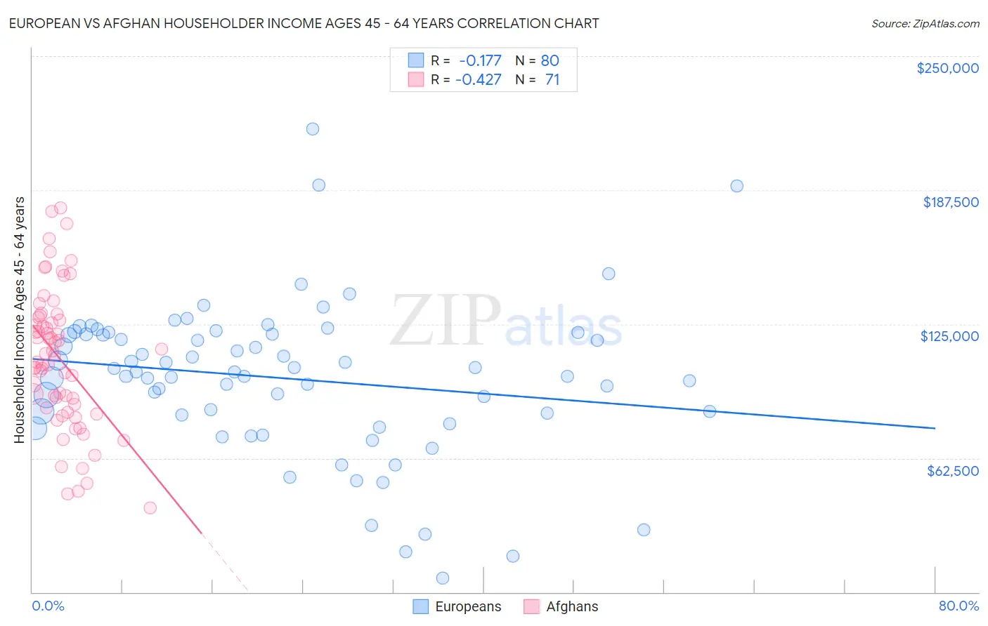 European vs Afghan Householder Income Ages 45 - 64 years