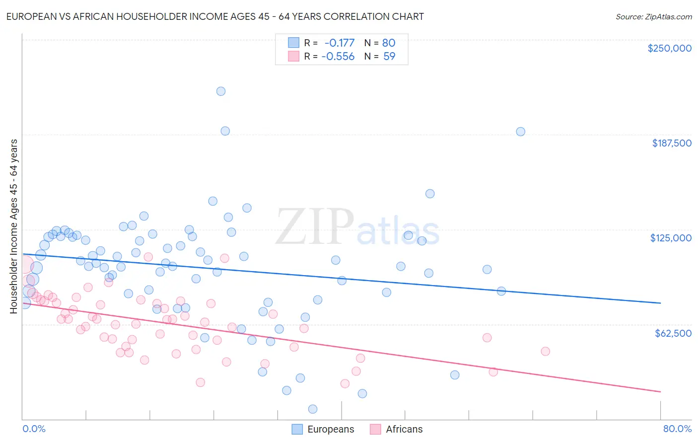 European vs African Householder Income Ages 45 - 64 years