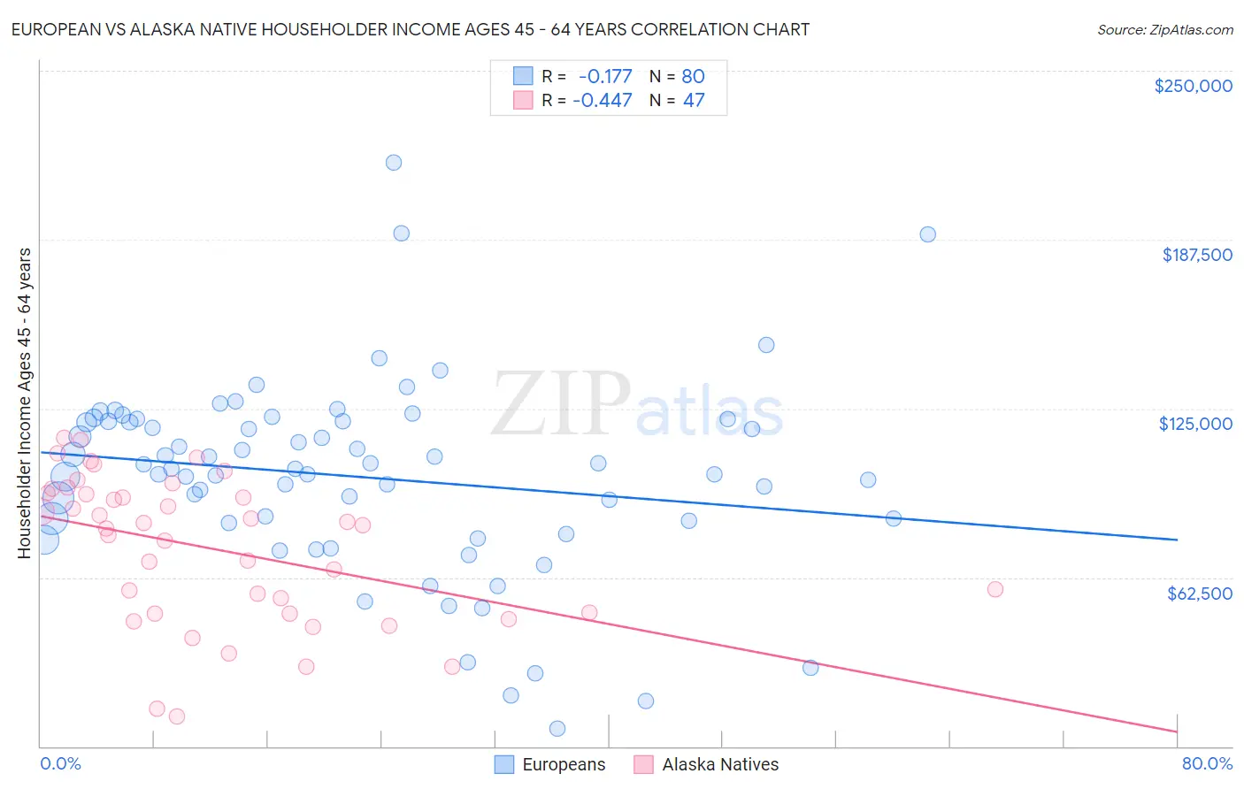 European vs Alaska Native Householder Income Ages 45 - 64 years