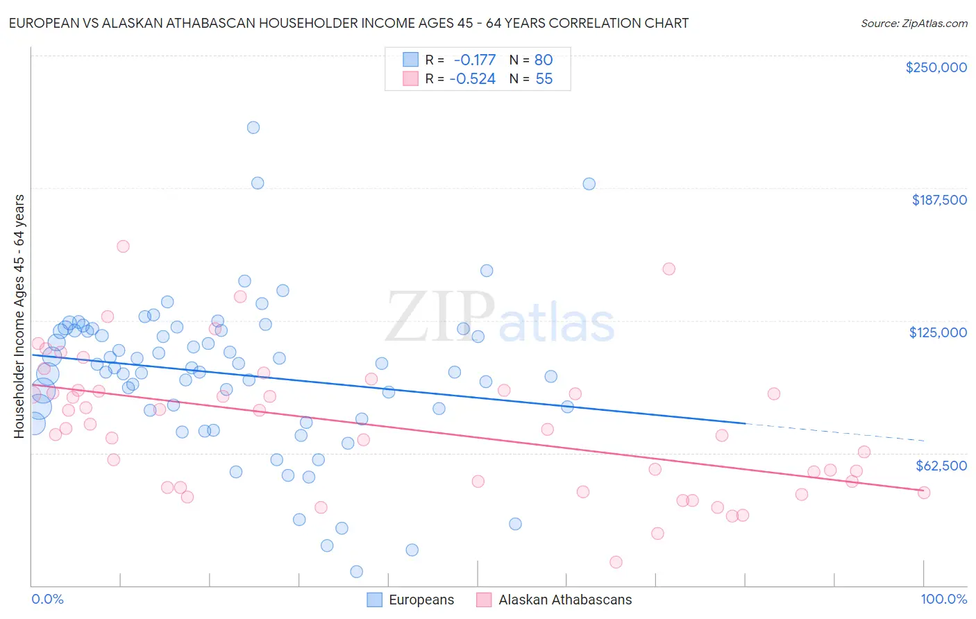 European vs Alaskan Athabascan Householder Income Ages 45 - 64 years