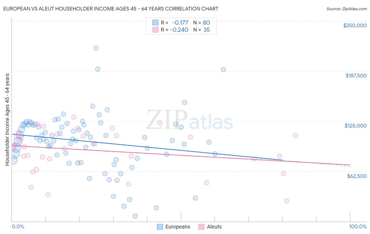 European vs Aleut Householder Income Ages 45 - 64 years