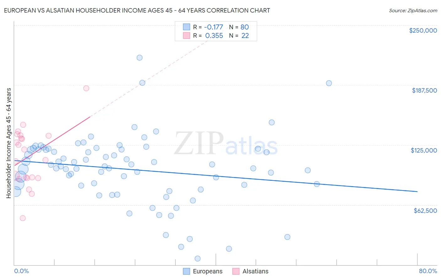 European vs Alsatian Householder Income Ages 45 - 64 years