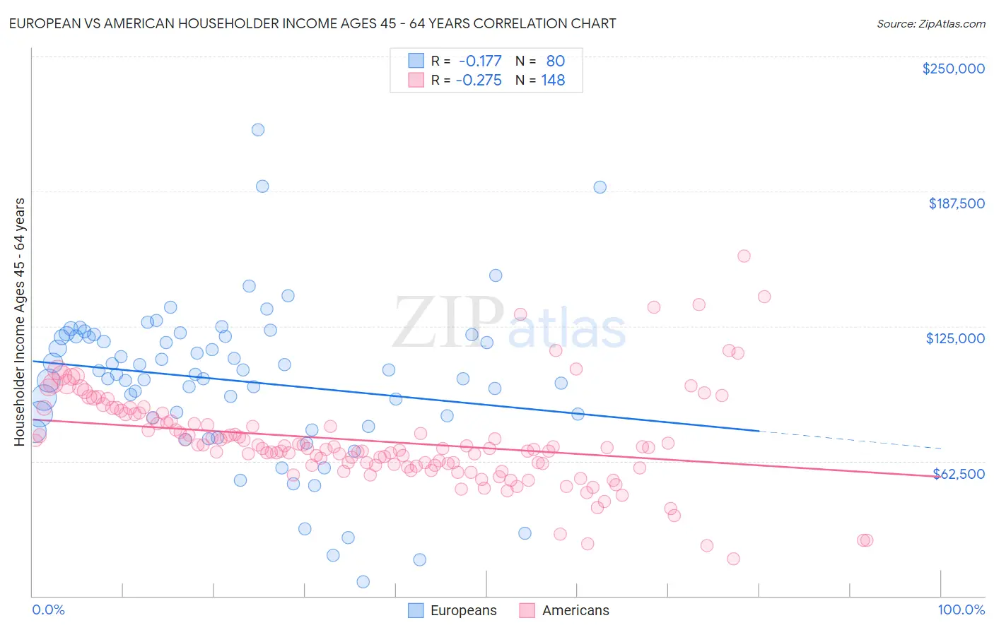 European vs American Householder Income Ages 45 - 64 years