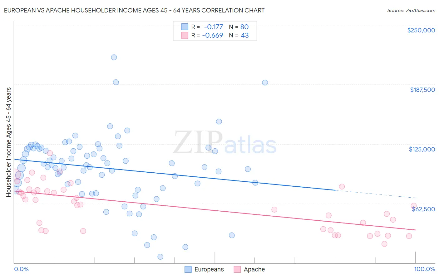 European vs Apache Householder Income Ages 45 - 64 years