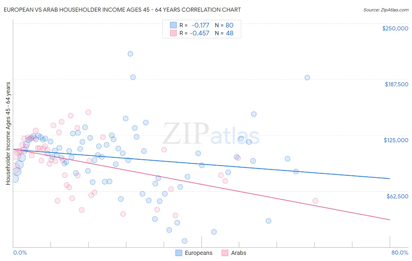 European vs Arab Householder Income Ages 45 - 64 years