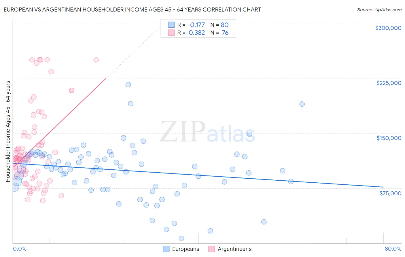 European vs Argentinean Householder Income Ages 45 - 64 years