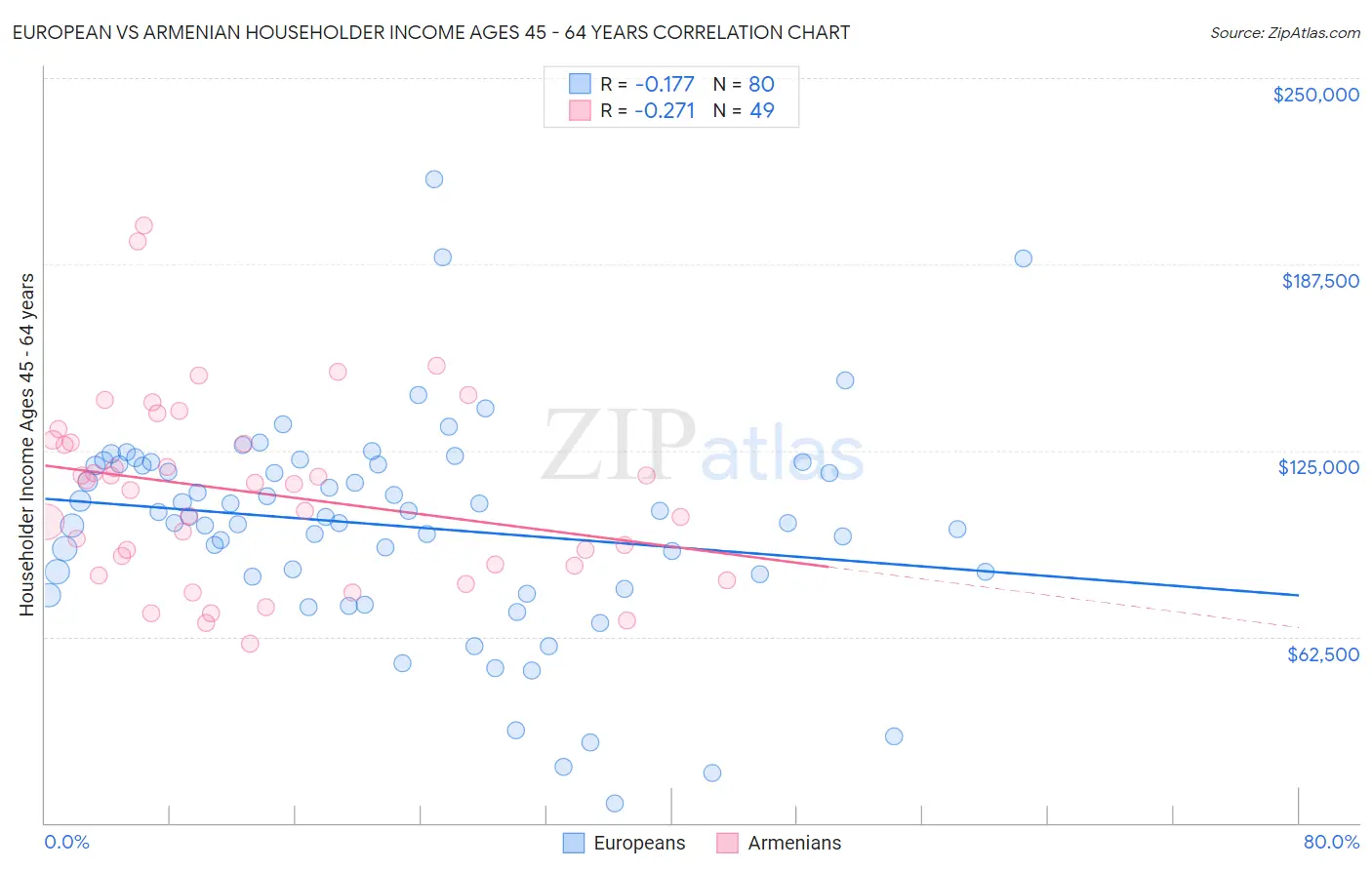 European vs Armenian Householder Income Ages 45 - 64 years