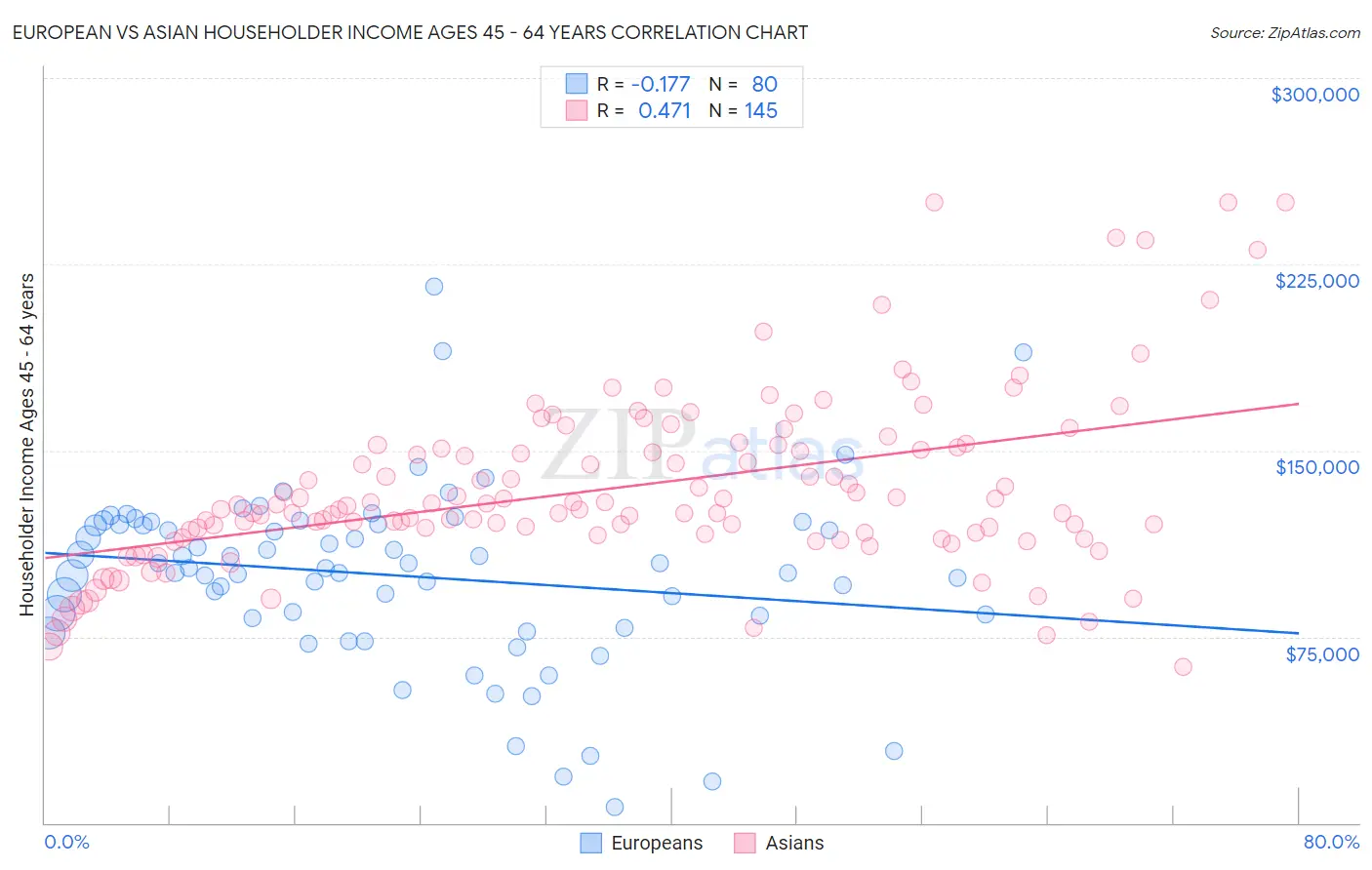 European vs Asian Householder Income Ages 45 - 64 years