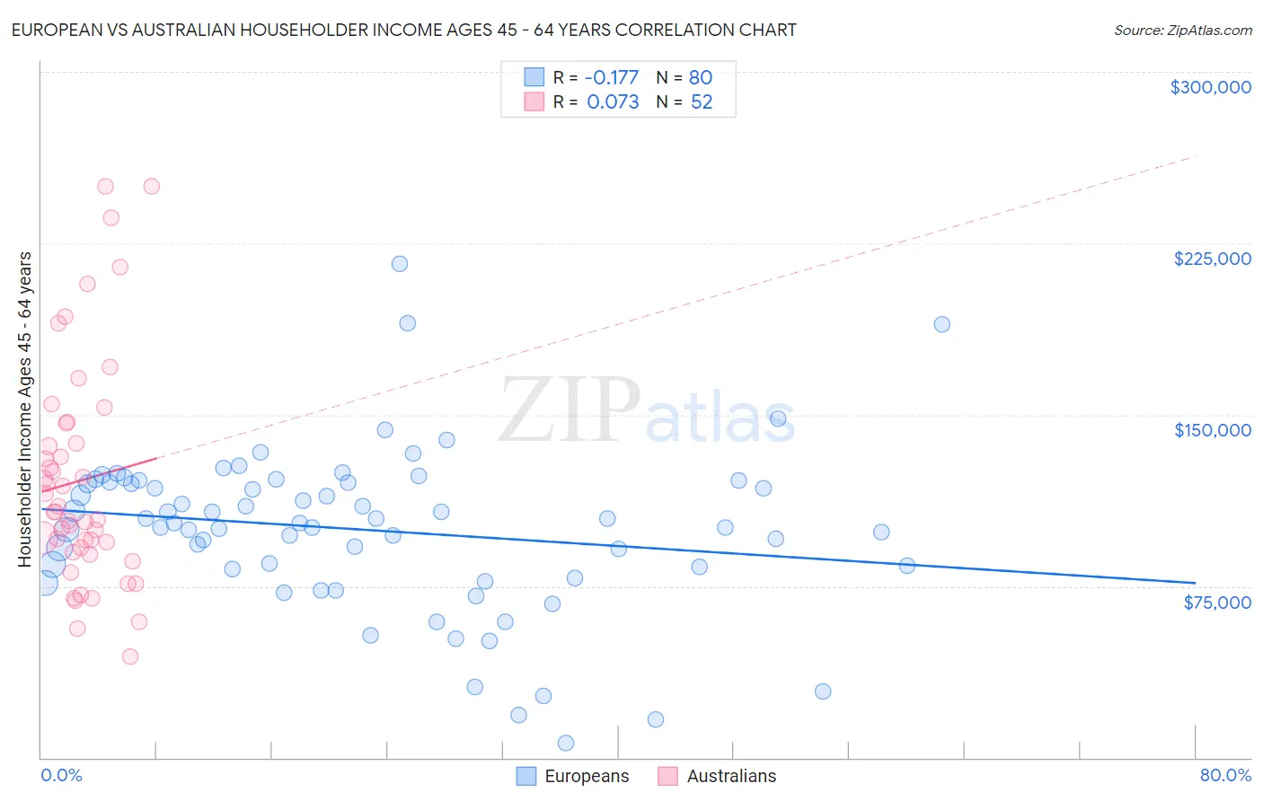 European vs Australian Householder Income Ages 45 - 64 years