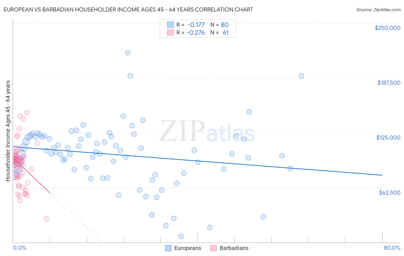 European vs Barbadian Householder Income Ages 45 - 64 years