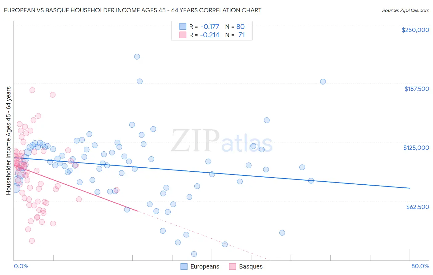 European vs Basque Householder Income Ages 45 - 64 years