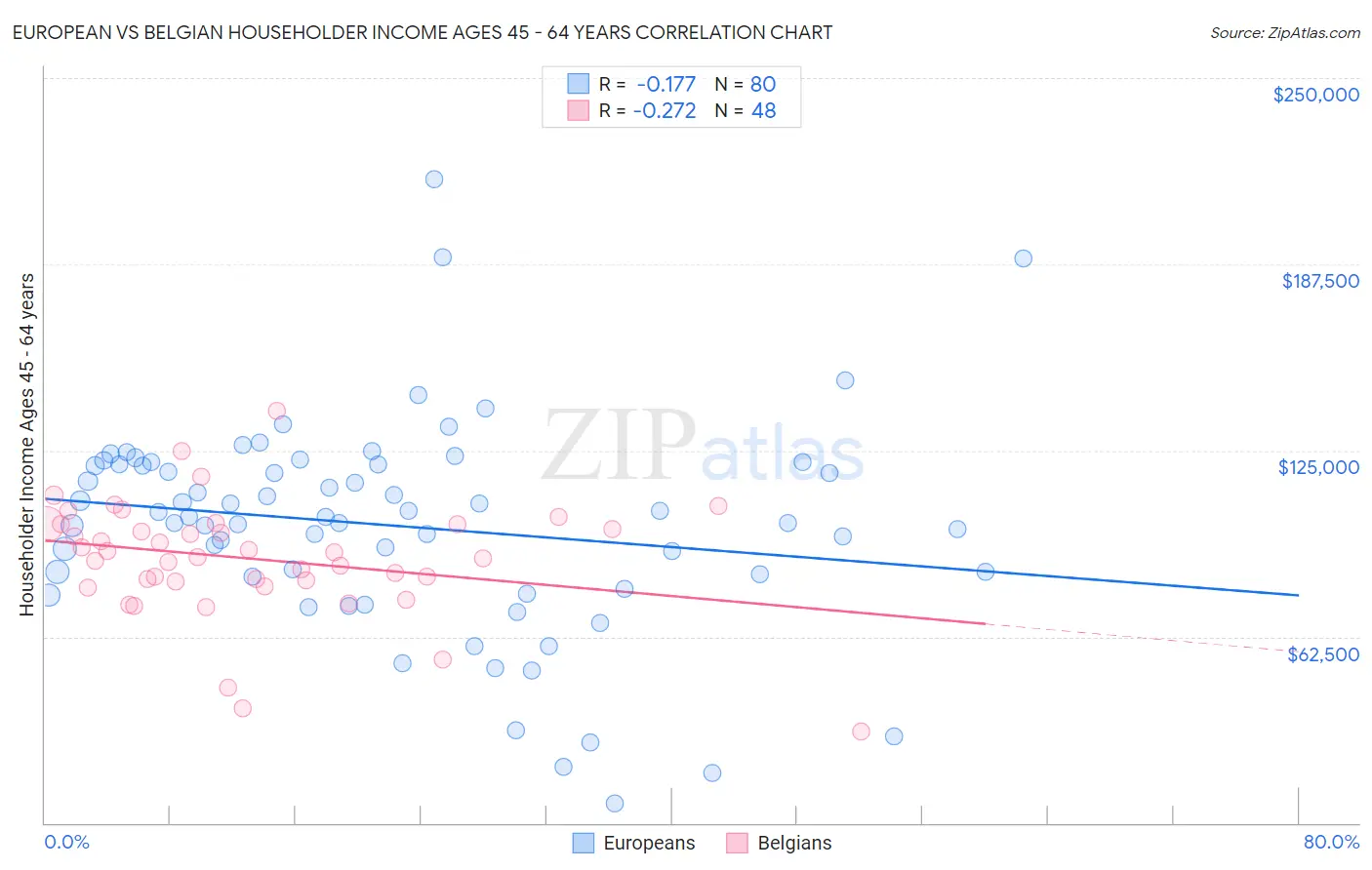 European vs Belgian Householder Income Ages 45 - 64 years